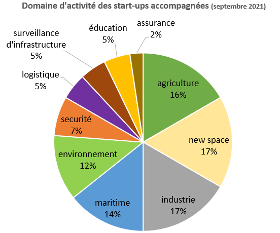 digramme des domaine d'activité des start-ups accompagnées